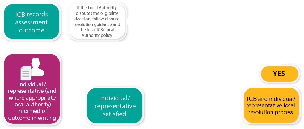 ICB records assessment outcome, informs the individual/representative and confirms if they are satisfied.