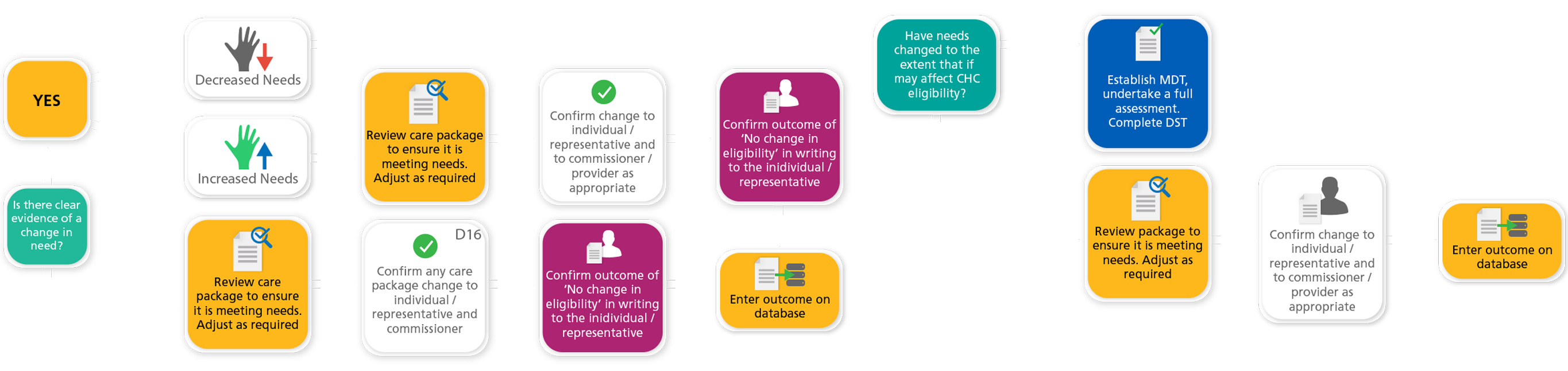 Carry out the review. Is there evidence of a change in need?